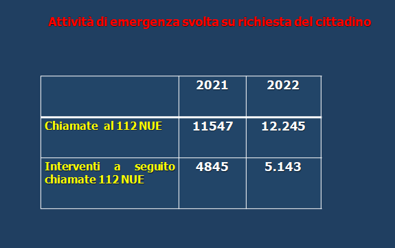 Asti E Provincia Il Bilancio Delle Attivit Svolte Nel Dalla