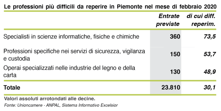 Piemonte cala la domanda di lavoro